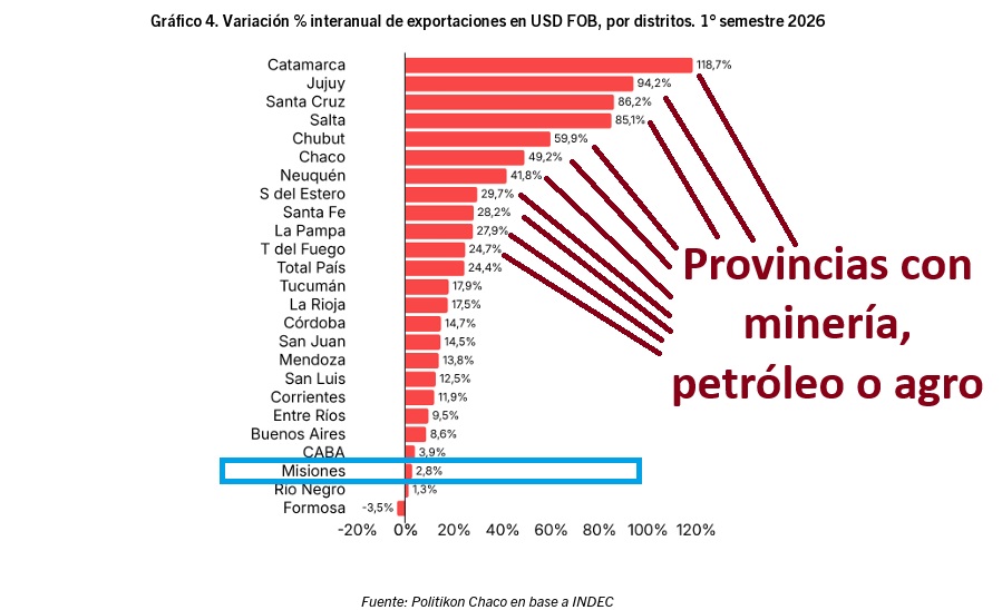 Misiones tampoco está entre las ganadoras en el boom exportador que hay en la Argentina 1 Misiones tampoco está entre las ganadoras en el boom exportador que hay en la Argentina